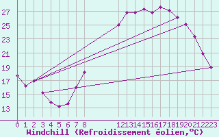 Courbe du refroidissement olien pour Saint-Dizier (52)
