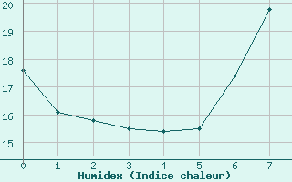 Courbe de l'humidex pour Drewitz bei Burg