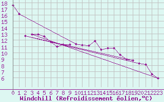 Courbe du refroidissement olien pour Les Pennes-Mirabeau (13)