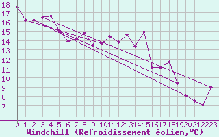 Courbe du refroidissement olien pour Clermont-Ferrand (63)
