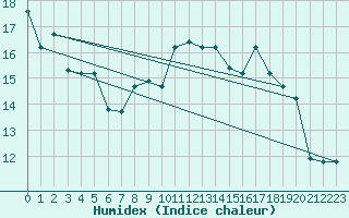 Courbe de l'humidex pour Decimomannu