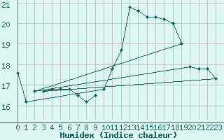 Courbe de l'humidex pour Montlimar (26)