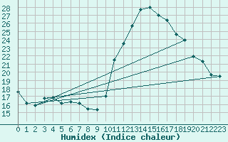 Courbe de l'humidex pour Nmes - Garons (30)