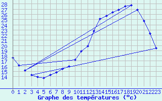 Courbe de tempratures pour Quistinic (56)