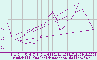 Courbe du refroidissement olien pour Thomery (77)
