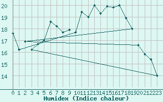 Courbe de l'humidex pour Wdenswil