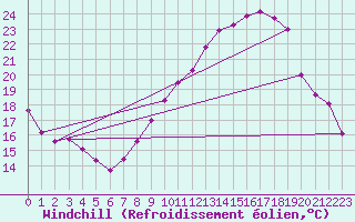 Courbe du refroidissement olien pour Haegen (67)