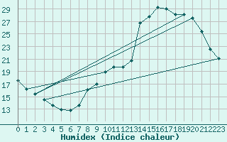 Courbe de l'humidex pour Cerisiers (89)