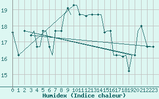 Courbe de l'humidex pour Limnos Airport