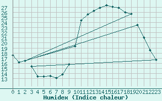 Courbe de l'humidex pour Ploeren (56)