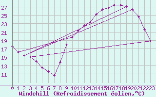 Courbe du refroidissement olien pour Bergerac (24)