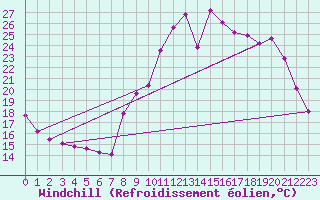 Courbe du refroidissement olien pour Sainte-Locadie (66)