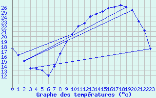 Courbe de tempratures pour Chablis (89)