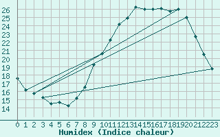 Courbe de l'humidex pour Izegem (Be)