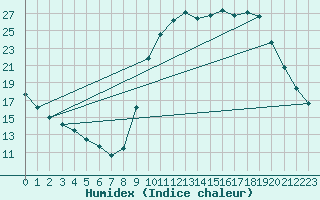 Courbe de l'humidex pour Buzenol (Be)