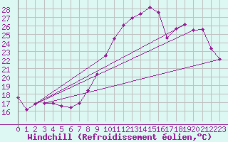 Courbe du refroidissement olien pour Saint-Martial-de-Vitaterne (17)
