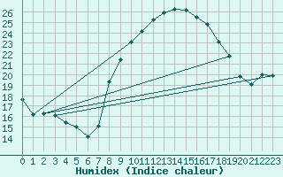 Courbe de l'humidex pour Madrid-Colmenar