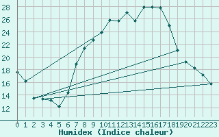 Courbe de l'humidex pour Belorado