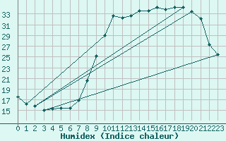 Courbe de l'humidex pour Guret Saint-Laurent (23)