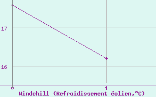 Courbe du refroidissement olien pour Eygliers (05)