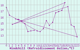 Courbe du refroidissement olien pour Le Puy - Loudes (43)