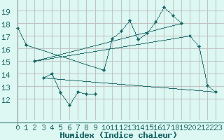 Courbe de l'humidex pour Izegem (Be)