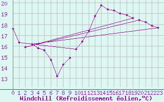Courbe du refroidissement olien pour Constance (All)