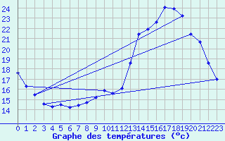 Courbe de tempratures pour Herserange (54)