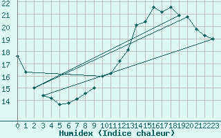 Courbe de l'humidex pour Alenon (61)