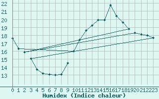Courbe de l'humidex pour Koksijde (Be)