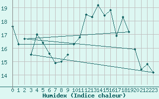 Courbe de l'humidex pour Bannay (18)