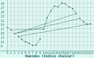 Courbe de l'humidex pour Sain-Bel (69)