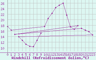 Courbe du refroidissement olien pour Montlimar (26)