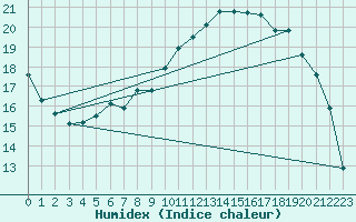 Courbe de l'humidex pour Arcen Aws