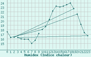 Courbe de l'humidex pour Laval (53)
