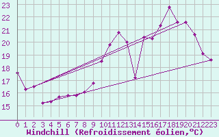 Courbe du refroidissement olien pour Chevru (77)