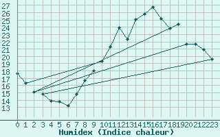 Courbe de l'humidex pour Tour-en-Sologne (41)