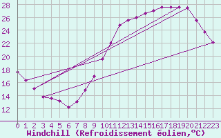 Courbe du refroidissement olien pour Brive-Laroche (19)