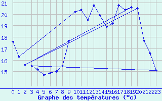 Courbe de tempratures pour Berson (33)