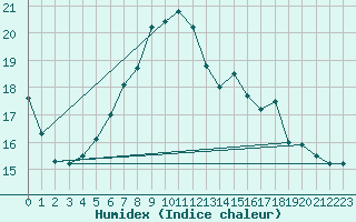 Courbe de l'humidex pour Logrono (Esp)