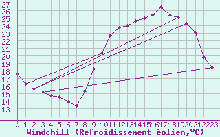Courbe du refroidissement olien pour Poitiers (86)