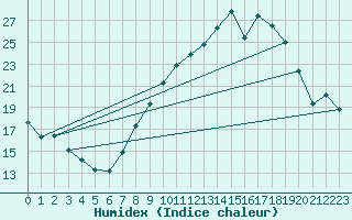 Courbe de l'humidex pour Hinojosa Del Duque