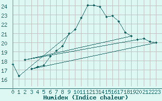 Courbe de l'humidex pour Thorney Island