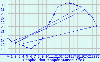 Courbe de tempratures pour Recoubeau (26)