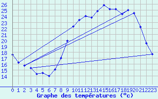 Courbe de tempratures pour Cudot (89)