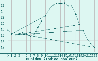 Courbe de l'humidex pour Valderredible, Polientes