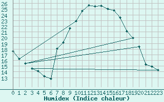 Courbe de l'humidex pour Mhling