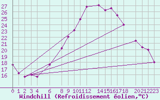 Courbe du refroidissement olien pour Chlef