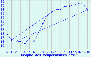 Courbe de tempratures pour Bastia (2B)