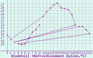 Courbe du refroidissement olien pour Saint Wolfgang